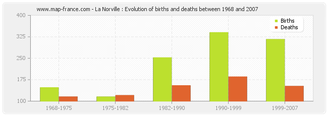 La Norville : Evolution of births and deaths between 1968 and 2007